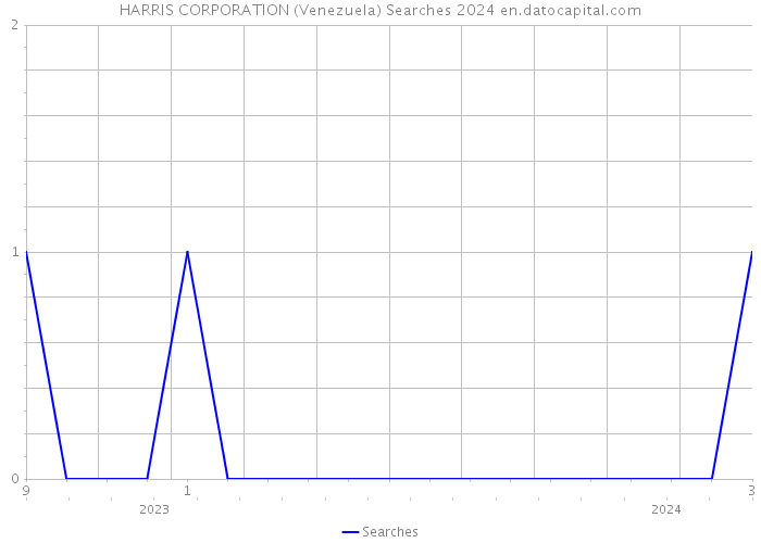 HARRIS CORPORATION (Venezuela) Searches 2024 