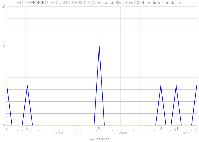 MULTISERVICIOS LAGUNITA CARS C.A (Venezuela) Searches 2024 
