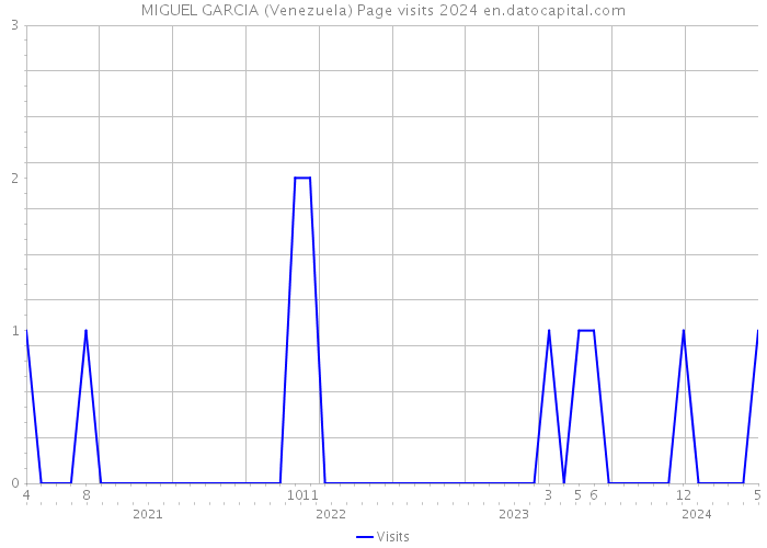 MIGUEL GARCIA (Venezuela) Page visits 2024 