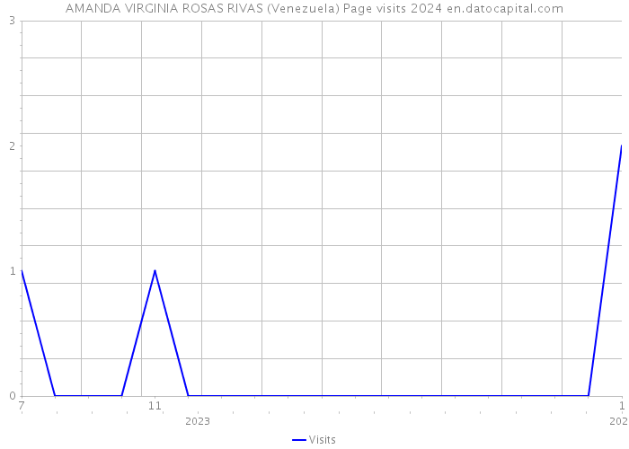 AMANDA VIRGINIA ROSAS RIVAS (Venezuela) Page visits 2024 