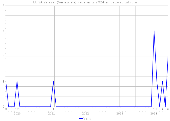 LUISA Zalazar (Venezuela) Page visits 2024 