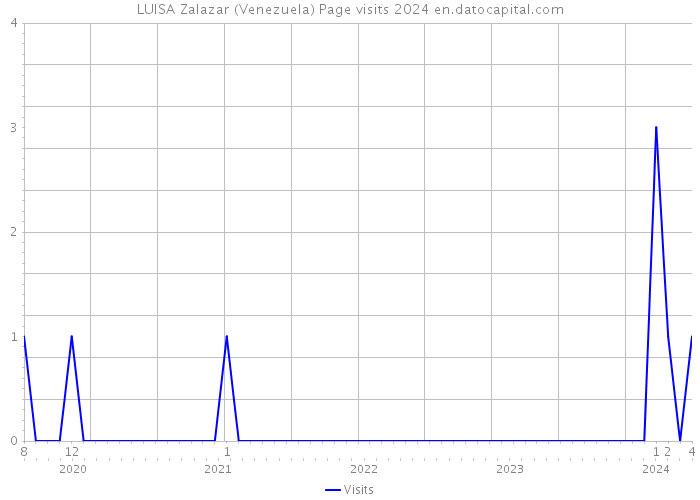 LUISA Zalazar (Venezuela) Page visits 2024 