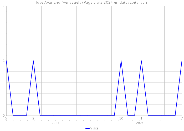 Jose Avariano (Venezuela) Page visits 2024 