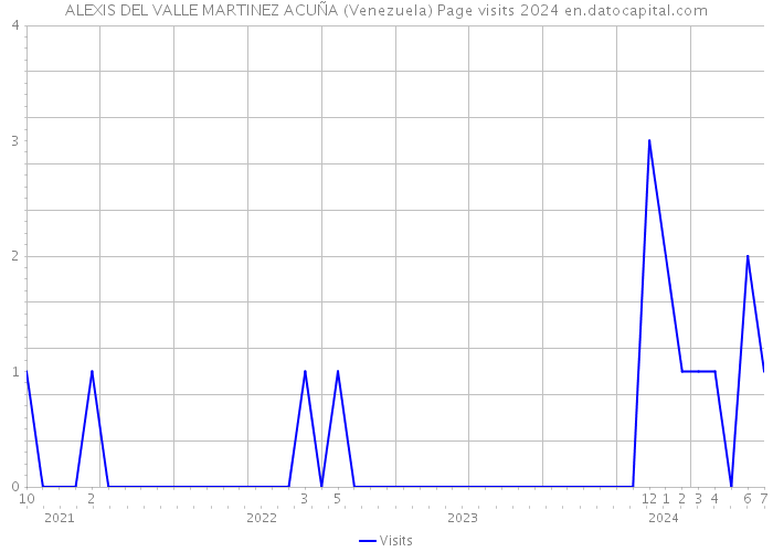 ALEXIS DEL VALLE MARTINEZ ACUÑA (Venezuela) Page visits 2024 
