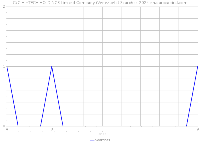 C/C HI-TECH HOLDINGS Limited Company (Venezuela) Searches 2024 