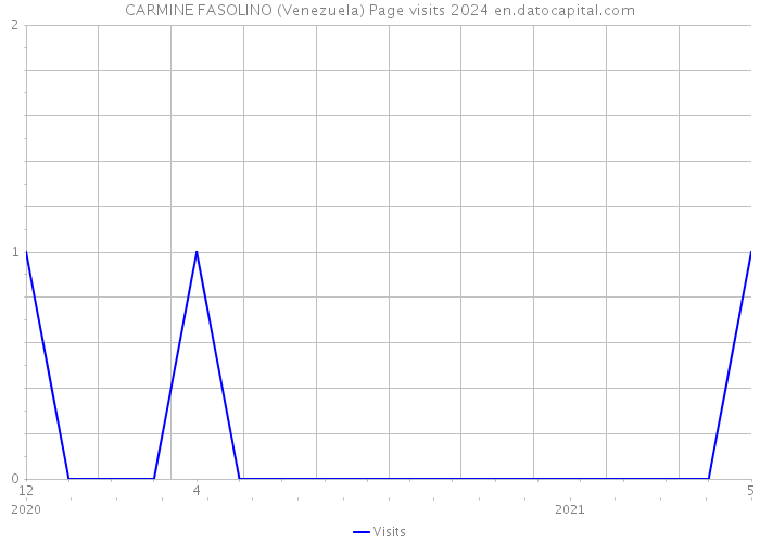 CARMINE FASOLINO (Venezuela) Page visits 2024 