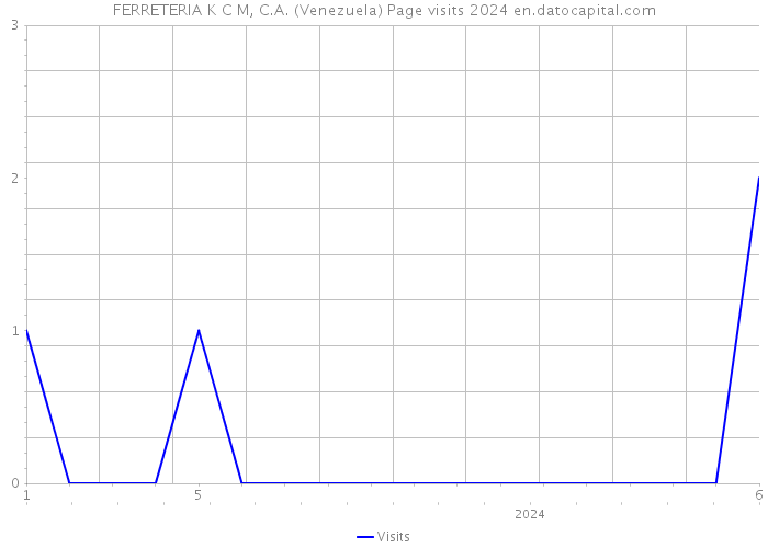 FERRETERIA K C M, C.A. (Venezuela) Page visits 2024 