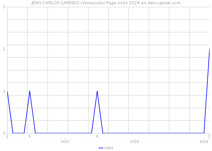 JEAN CARLOS GARRIDO (Venezuela) Page visits 2024 