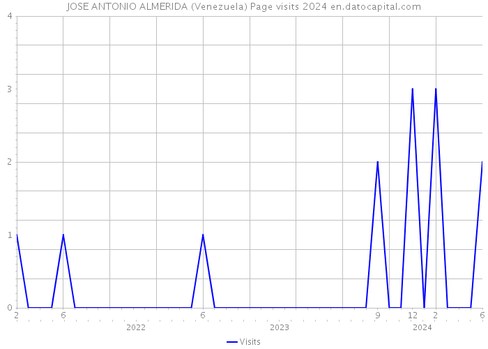 JOSE ANTONIO ALMERIDA (Venezuela) Page visits 2024 