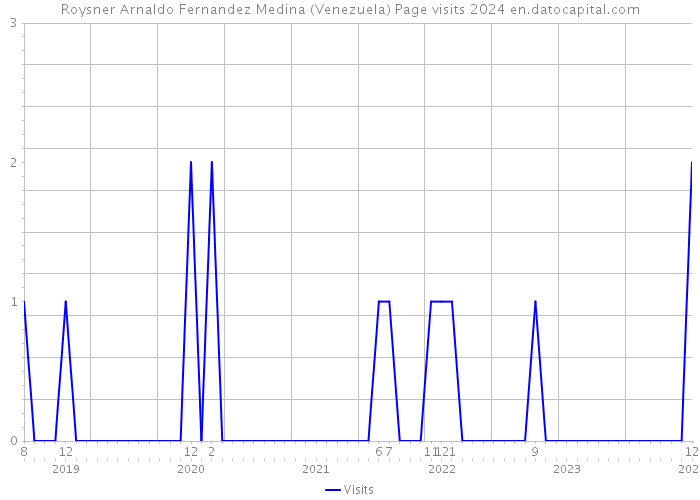 Roysner Arnaldo Fernandez Medina (Venezuela) Page visits 2024 