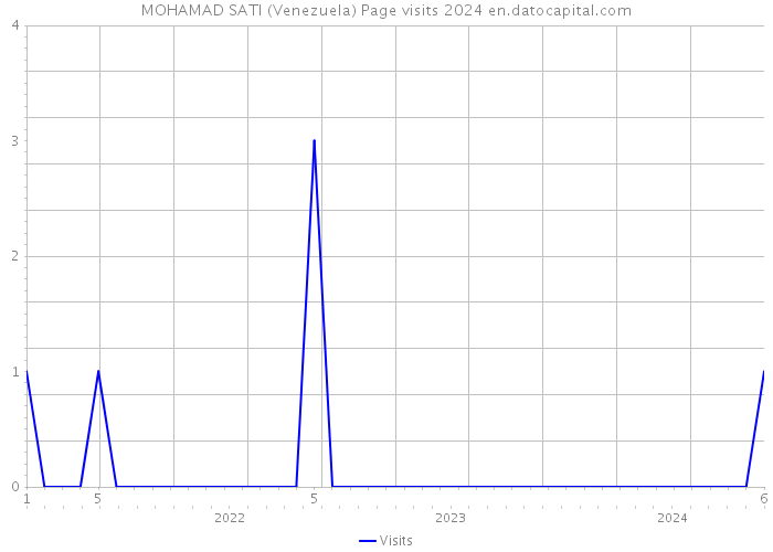 MOHAMAD SATI (Venezuela) Page visits 2024 