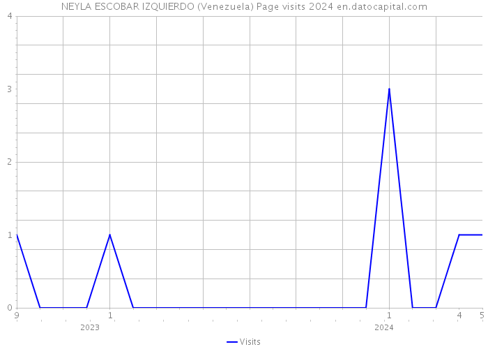 NEYLA ESCOBAR IZQUIERDO (Venezuela) Page visits 2024 