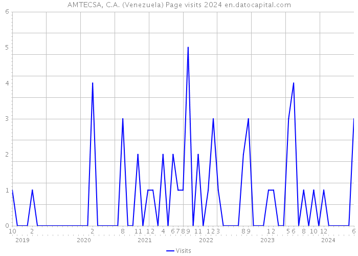 AMTECSA, C.A. (Venezuela) Page visits 2024 