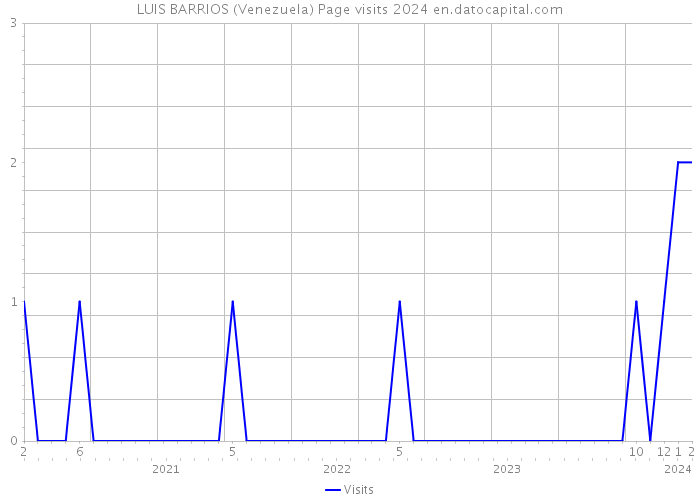 LUIS BARRIOS (Venezuela) Page visits 2024 