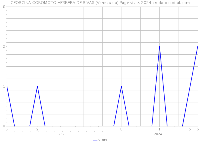 GEORGINA COROMOTO HERRERA DE RIVAS (Venezuela) Page visits 2024 
