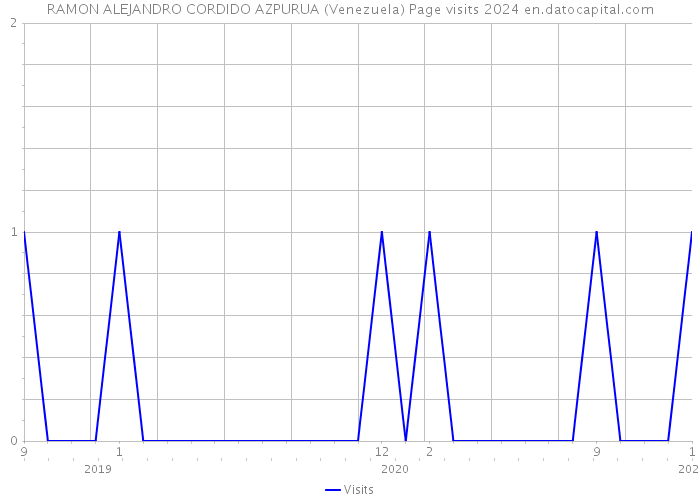RAMON ALEJANDRO CORDIDO AZPURUA (Venezuela) Page visits 2024 