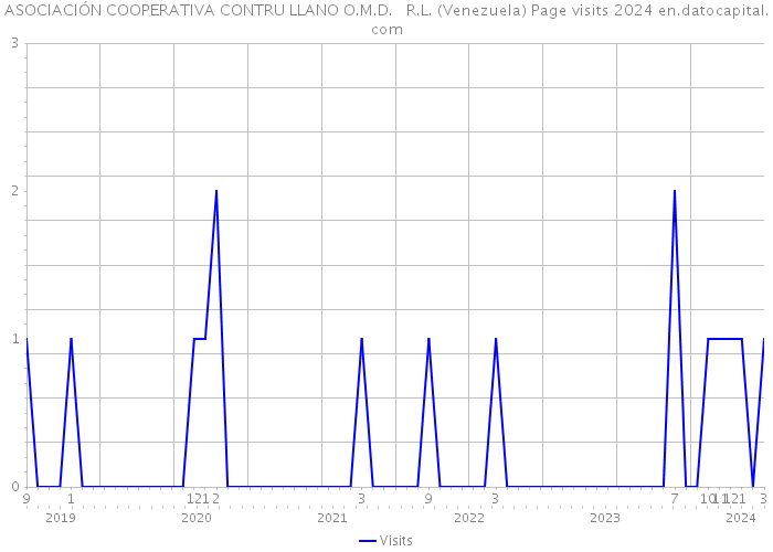 ASOCIACIÓN COOPERATIVA CONTRU LLANO O.M.D. R.L. (Venezuela) Page visits 2024 