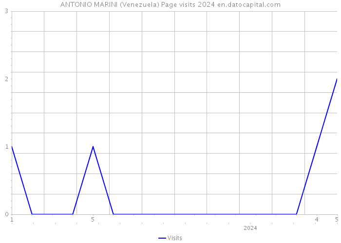 ANTONIO MARINI (Venezuela) Page visits 2024 