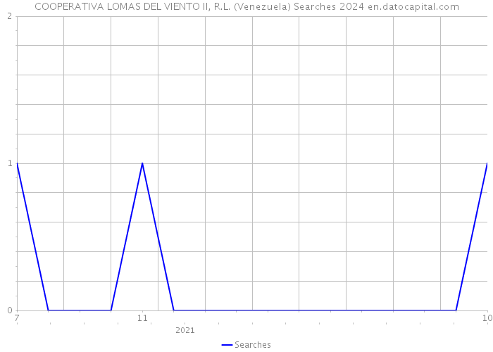 COOPERATIVA LOMAS DEL VIENTO II, R.L. (Venezuela) Searches 2024 