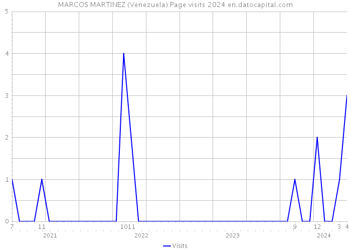 MARCOS MARTINEZ (Venezuela) Page visits 2024 