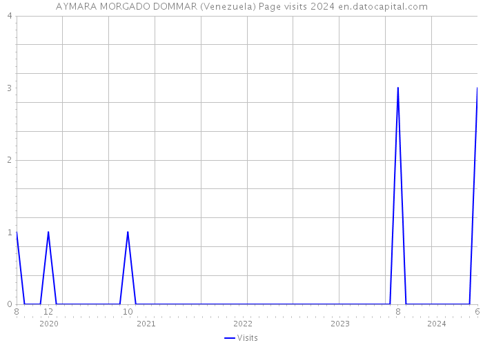 AYMARA MORGADO DOMMAR (Venezuela) Page visits 2024 