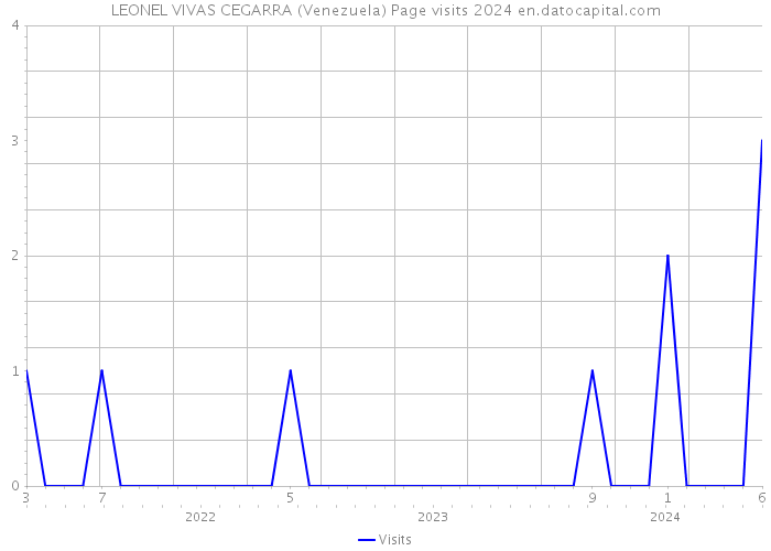 LEONEL VIVAS CEGARRA (Venezuela) Page visits 2024 