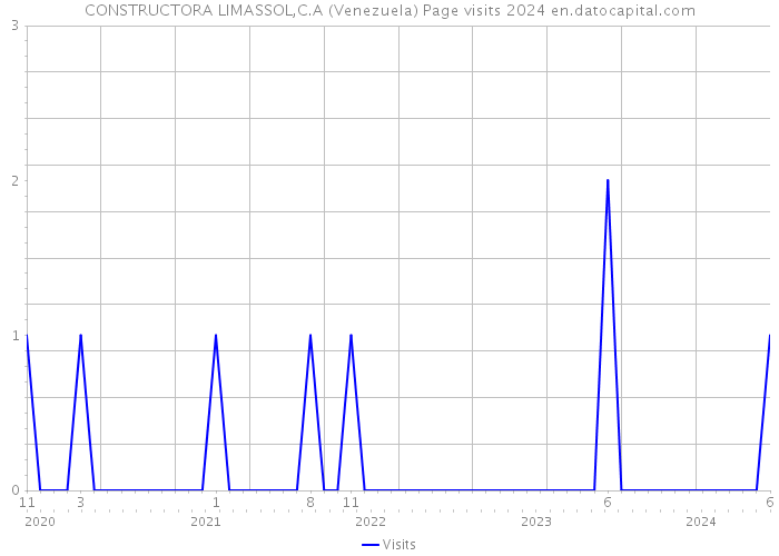 CONSTRUCTORA LIMASSOL,C.A (Venezuela) Page visits 2024 