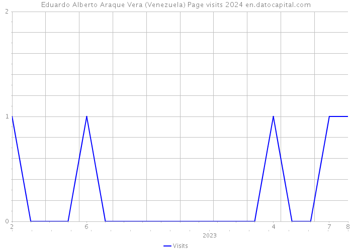 Eduardo Alberto Araque Vera (Venezuela) Page visits 2024 