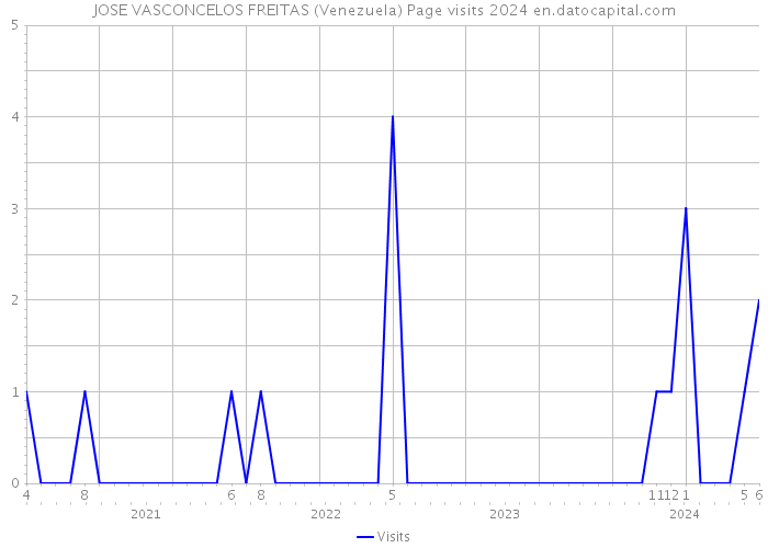 JOSE VASCONCELOS FREITAS (Venezuela) Page visits 2024 