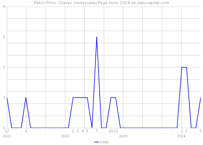 Pablo Pinto Chavez (Venezuela) Page visits 2024 