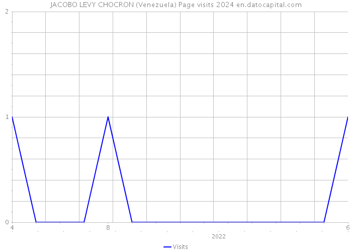 JACOBO LEVY CHOCRON (Venezuela) Page visits 2024 