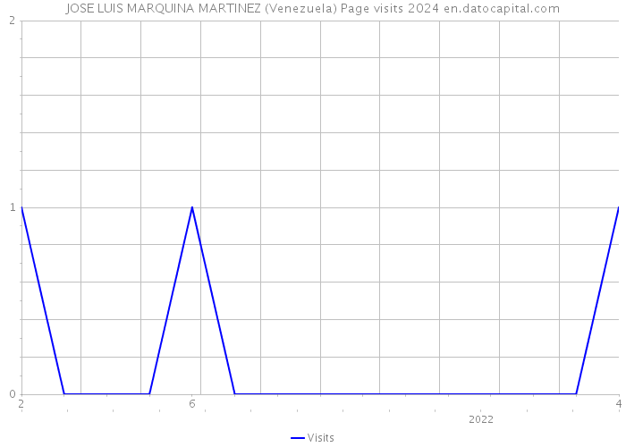 JOSE LUIS MARQUINA MARTINEZ (Venezuela) Page visits 2024 
