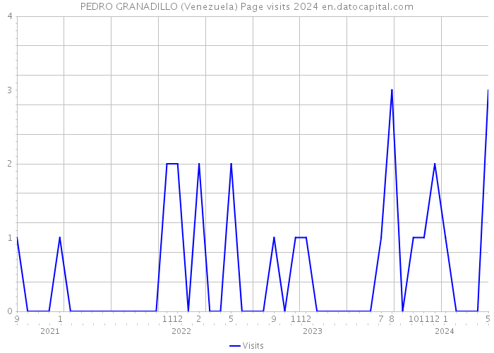 PEDRO GRANADILLO (Venezuela) Page visits 2024 