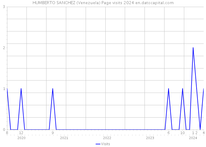 HUMBERTO SANCHEZ (Venezuela) Page visits 2024 