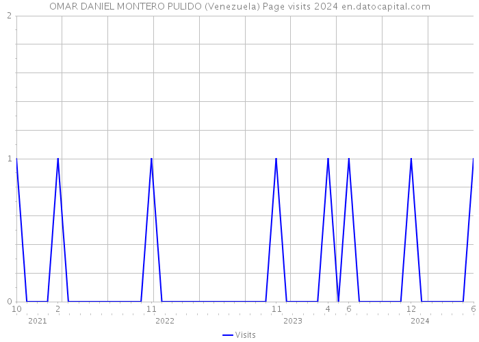 OMAR DANIEL MONTERO PULIDO (Venezuela) Page visits 2024 