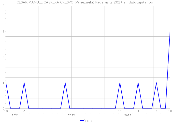 CESAR MANUEL CABRERA CRESPO (Venezuela) Page visits 2024 