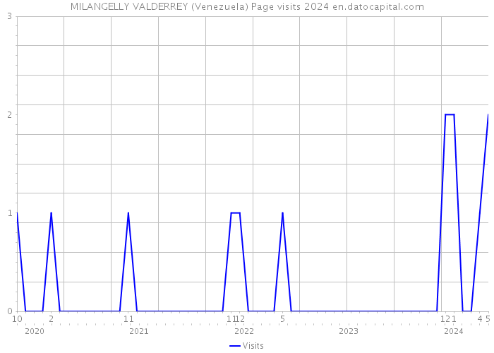 MILANGELLY VALDERREY (Venezuela) Page visits 2024 