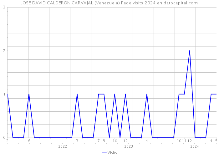 JOSE DAVID CALDERON CARVAJAL (Venezuela) Page visits 2024 
