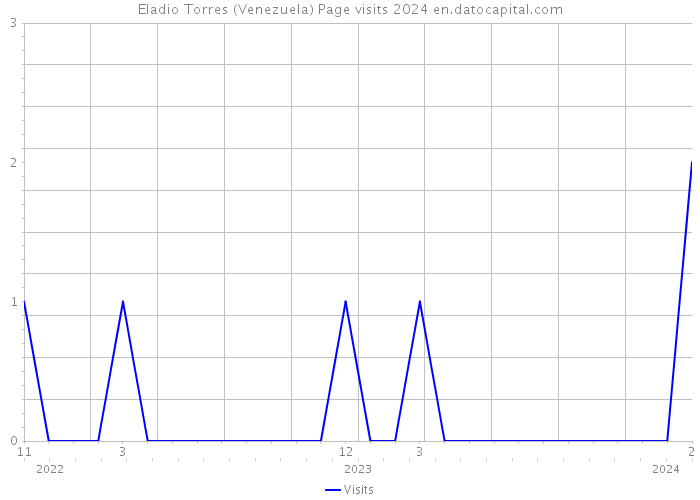 Eladio Torres (Venezuela) Page visits 2024 