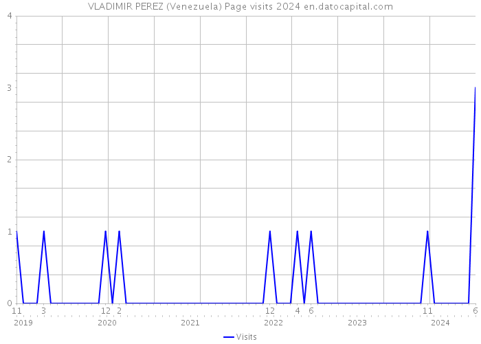 VLADIMIR PEREZ (Venezuela) Page visits 2024 