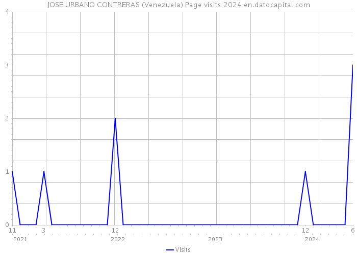 JOSE URBANO CONTRERAS (Venezuela) Page visits 2024 