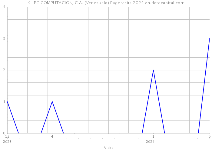 K- PC COMPUTACION, C.A. (Venezuela) Page visits 2024 