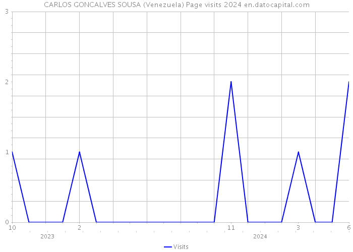 CARLOS GONCALVES SOUSA (Venezuela) Page visits 2024 