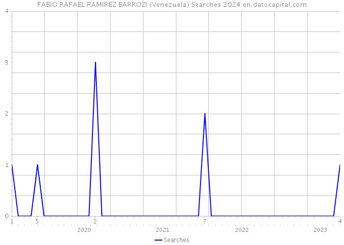 FABIO RAFAEL RAMIREZ BARROZI (Venezuela) Searches 2024 