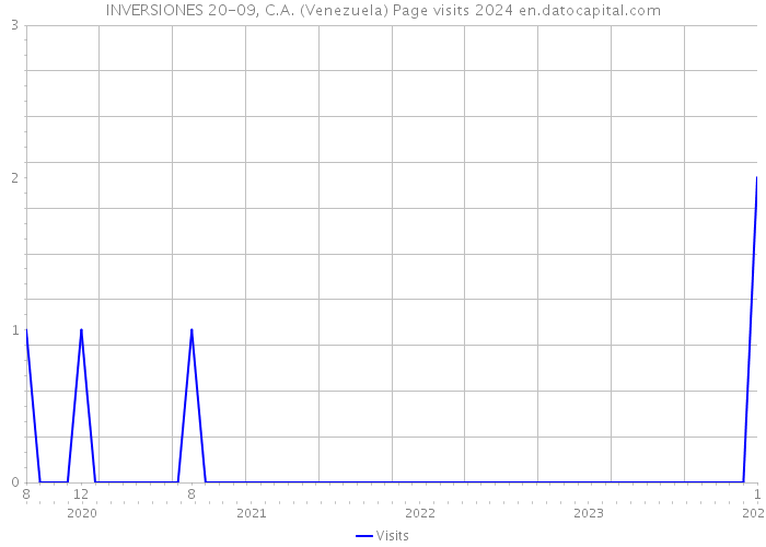 INVERSIONES 20-09, C.A. (Venezuela) Page visits 2024 