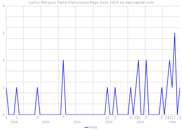 Carlos Marquez Parra (Venezuela) Page visits 2024 