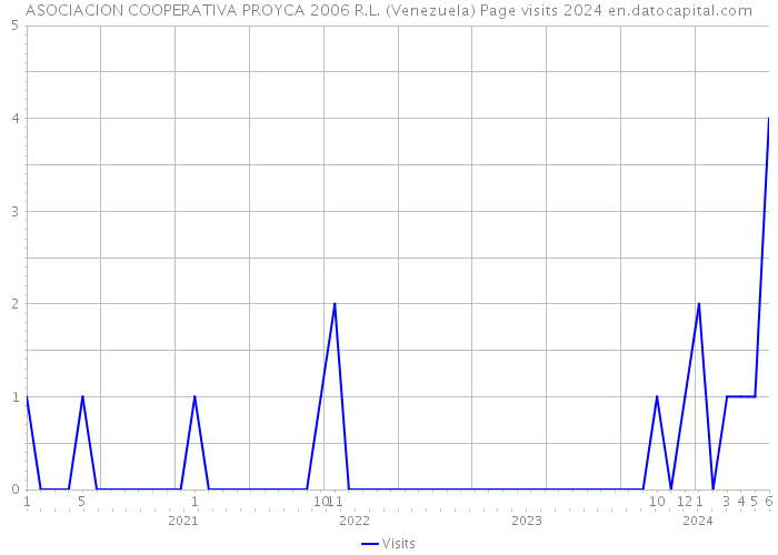 ASOCIACION COOPERATIVA PROYCA 2006 R.L. (Venezuela) Page visits 2024 