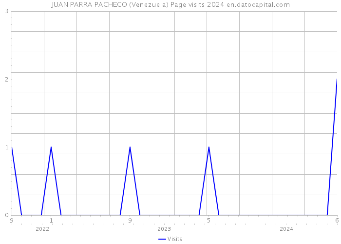JUAN PARRA PACHECO (Venezuela) Page visits 2024 