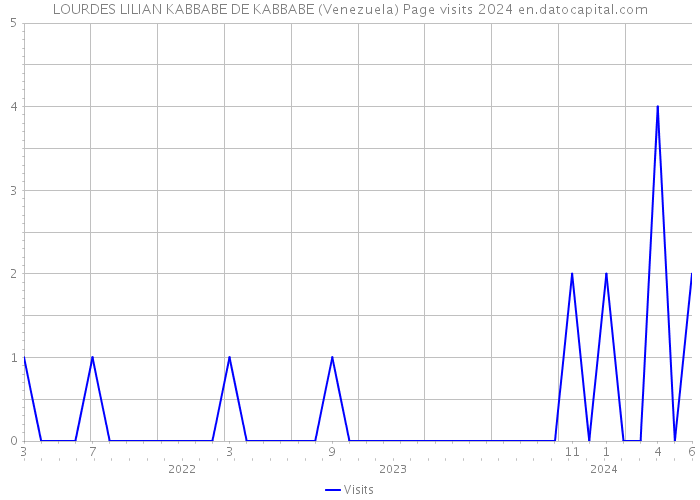 LOURDES LILIAN KABBABE DE KABBABE (Venezuela) Page visits 2024 
