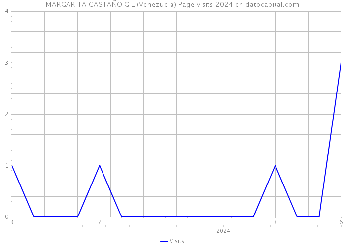 MARGARITA CASTAÑO GIL (Venezuela) Page visits 2024 